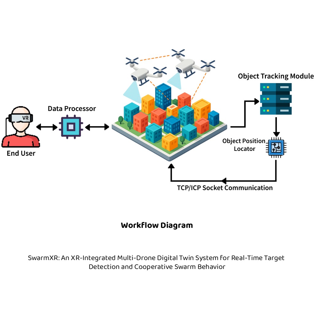 SwarmXR: An XR-Integrated Multi-Drone Digital Twin System for Real-Time Target Detection and Coordinated Navigation